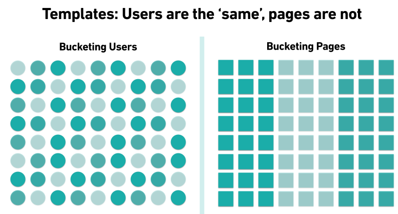 The difference between bucketing for users experimentation and SEO experiments